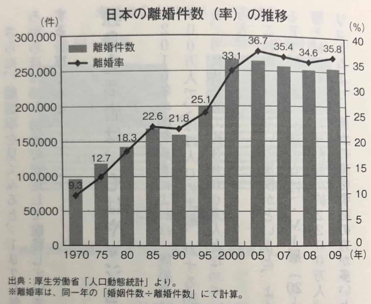 日本の離婚件数の推移